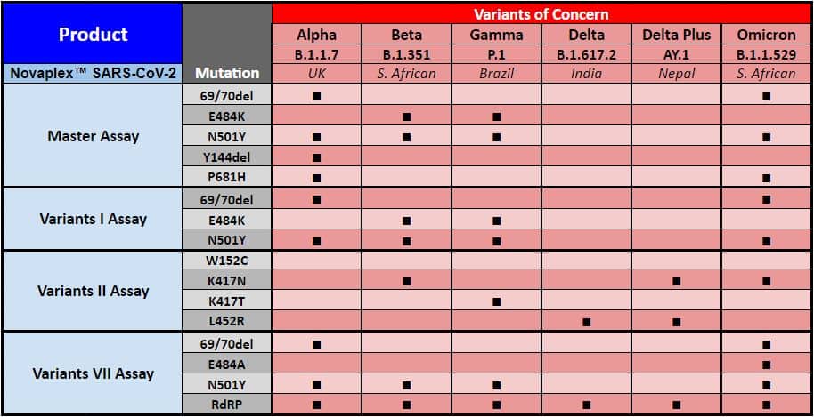 Table showing different Novaplex SARS-CoV-2 Assays (Research Use) and the variant mutations that each assay is designed to detect
