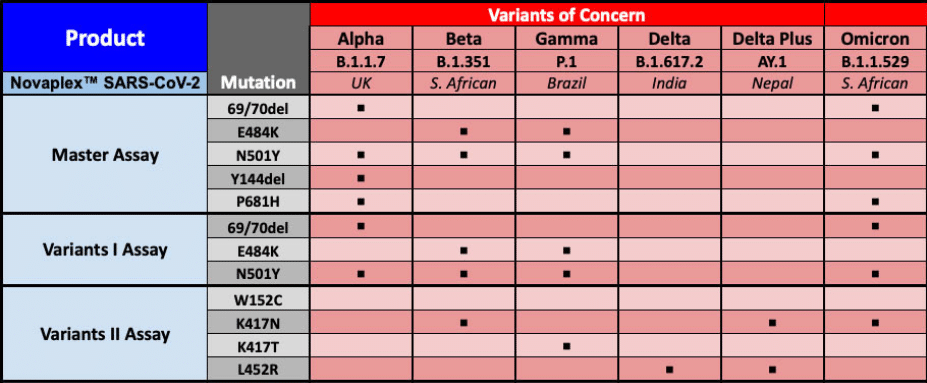 Seegene variants assay chart depicting Seegene assays and the respective mutations that they cover for COVID-19 variants such as Omicron, Delta etc.